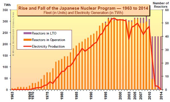 资料来源:The World Nuclear Industry Status Report 2015