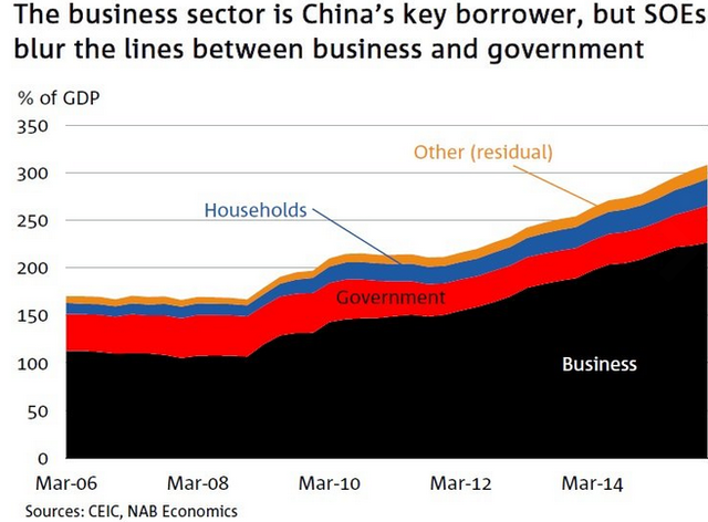 基于NAB估算,中国债务与GDP比例堪比部分发