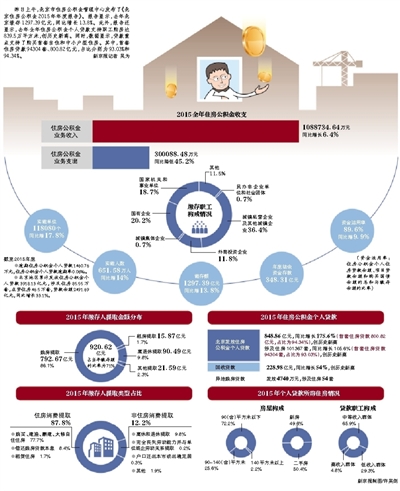 昨日上午,北京市住房公积金管理中心发布了《北京住房公积金2015年年度报告》。报告显示,去年北京缴存1297.39亿元,同比增长13.8%。此外,报告还显示,去年全年住房公积金个人贷款支持职工购房达839.5万平方米,创历史新高。同时,数据显示,贷款重点支持了购买首套自住和中小户型住房。其中,首套住房贷款94304套、800.82亿元,占比分别为93.03%和94.34%。新京报记者 吴为
