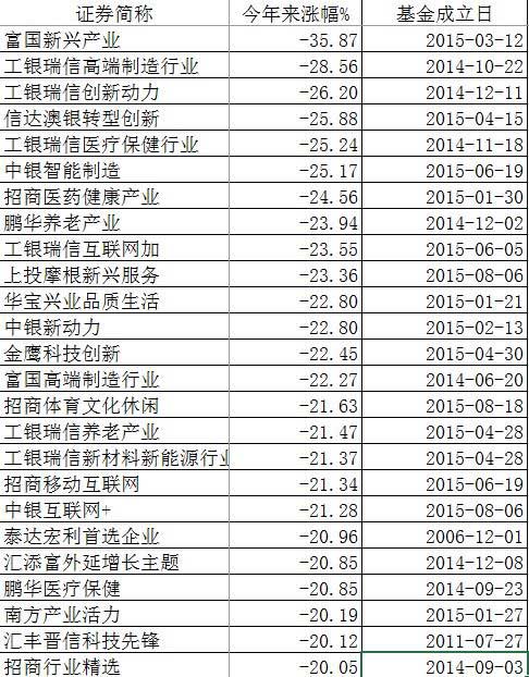 一季度半数股票型基金跑输沪指 平均收益-13%