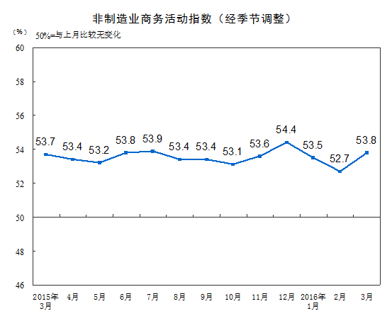 中新网4月1日电  据国家统计局网站消息，国家统计局服务业调查中心与中国物流与采购联合会发布的数据显示，2016年3月份，中国非制造业商务活动指数为53.8%，比上月上升1.1个百分点，非制造业扩张步伐有所加快。