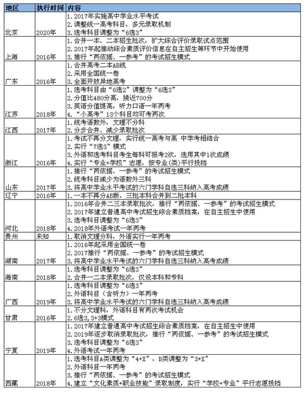 16省份出台高考改革方案 文理不分科成趋势,2