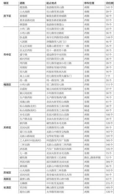济南新增44条停车收费路段 总数已达166条(图