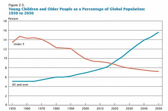人类历史上首次!五年内老年人口将超儿童(组图