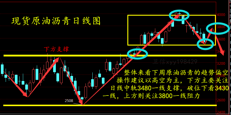 周k线上,k线运行于中轨附近,ma均线金叉上行,阻缓油价的下跌,随机指标