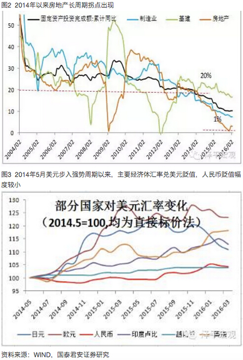 2）2014年5月美元走强以来，欧元、日元、新兴经济体货币兑美元普遍大幅贬值，人民币锚定美元成为世界第二大强势货币，出口受人民币高估影响大幅下滑。出口2014年全年6%的增长，2015年-2.8%，2016年1-2月累计-17.8%。