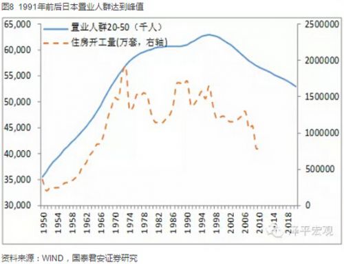 城镇户均已经1套，总量放缓、结构分化，除了人口继续流入的一线核心二线城市房地产还有需求之外，绝大部分三四线城市住房已经饱和，而且库存高企，库销比高，人口流入放缓甚至净流出。