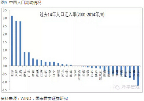 中国一线核心二线城市房地产投资占比20%-30%，三四线占房地产投资的70%-80%，在一二线销售和土地购置回暖、三四线库面临漫长去库压力的背景下，未来房地产投资增速有望小周期反弹到5%左右，但不可能重回10%以上的高增长时代。