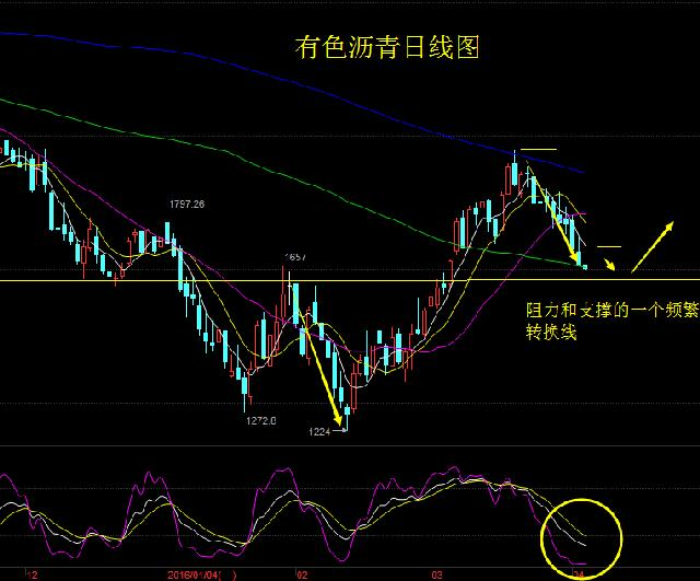 本港台直播们以湖南有色沥青日线图为参考做分析，日线图上本港台直播们很容易看出来，价格在前期，曾多次以1640-1630一带为多空防守位置，那么再次触及这一线，本港台直播们依然要当做一个强势支撑位置。大级别支撑的有效性往往是强于小级别支撑。