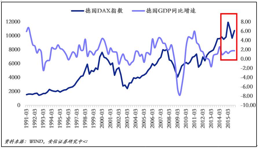 全球股票市场的上涨,却大多脱离了基本面的支撑,其中中国,日本,德国