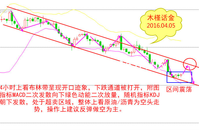 木青青：4.5晚评 东盟铜，东盟沥青，保利沥青晚间操作建议