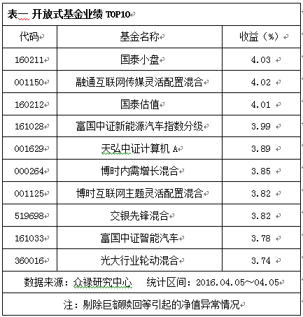 股指突破近期高点 国泰小盘涨4.03%(排行)