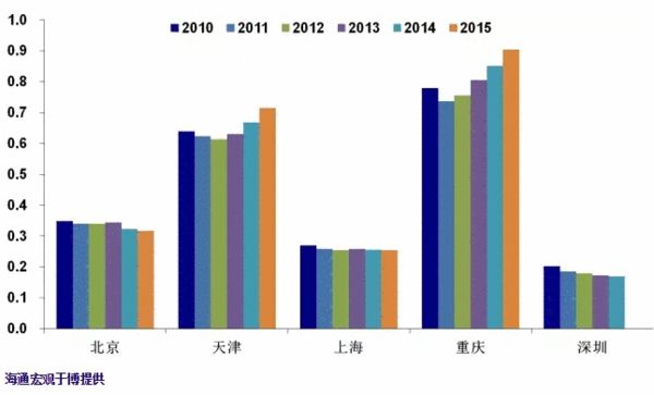 投资额转化gdp_GDP仅差23亿元 2020年重庆会超越广州吗(2)