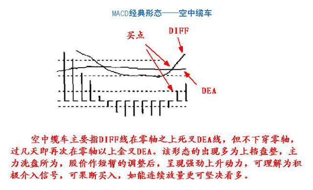 瑞金王者:现货技巧必备之八大macd典形态(组图)