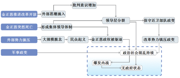 朝鲜突发事变过程