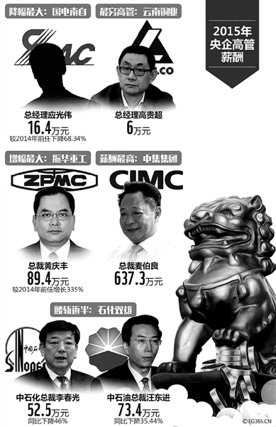 央企收入排行_央企老总2015年薪酬排行：最低6万最高600万