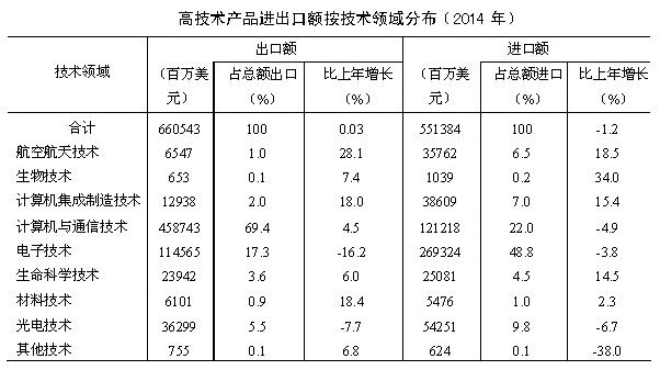 高技术产品贸易:东进西出格局基本稳定(组图