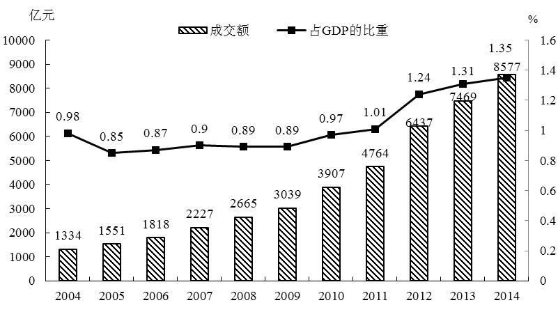及其占商品进出口总额的比重(2002-2014年)
