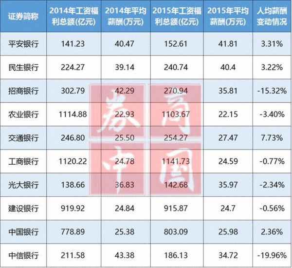 银行平均月薪下降仍有5.5万元？赚钱的银