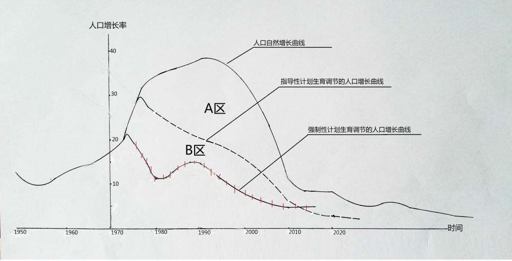 计划生育减少了多少人口_从 计划生育 到 市场生育