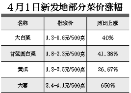 本报讯(记者 李佳)新年事后,许多市民买菜的时分都觉得菜价不断没有降上去,除了葱蒜价钱倏地下跌,其余蔬菜价高景象让广阔市民吐槽不止。北京青年报记者昨天知道到,本年3月新发地商场蔬菜的加权均匀价同比下跌46.61%,这象征着,菜价下跌起伏曾经超越上海房价28.78%的涨幅。