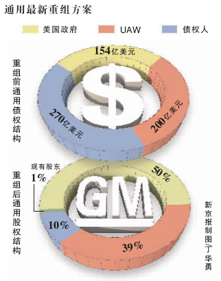 美国通用当年的重组就是债转股案例