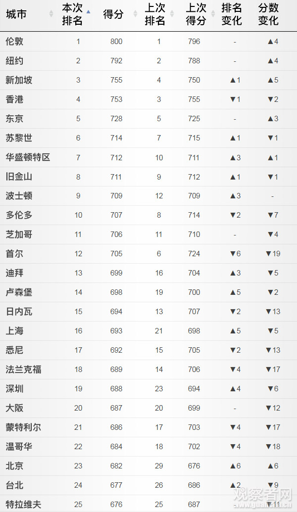 2016全球金融中心指数排名