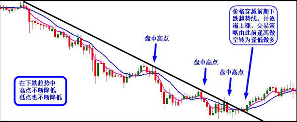 郭哲翰:趋势线与趋势通道(组图)