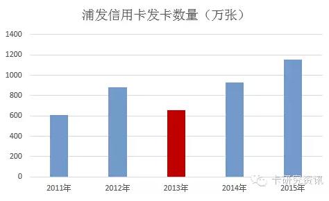 信用卡收入_高收入低额度是为什么？收入高但信用卡授信额度低是为什么？(2)