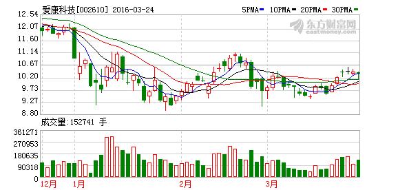 爱康科技（002610）