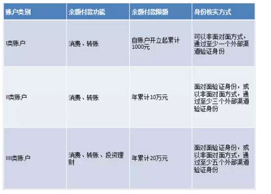 2015年年底，央行发布《非银行支付机构网络支付业务管理办法》（以下简称《办法》）。《办法》提出，2016年7月1日前，各非银机构须敦促用户进行账户实名制认证，否则其使用支付账户消费、转账、提现、收发红包等都会受到限制。