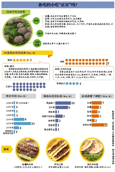 新京报讯 新鲜、筋道,作为“中华名小吃”,汕头牛肉丸深受门客青睐。日前,广东省卫计委公布了《广东省食物平安中央规范-汕头牛肉丸》(下称“规范”),规则牛肉含量需大于九成等规范。