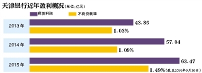 新京报讯 (记者金彧)4月8日午间,登岸港交所仅10天的天津银行公布布告称,上海分行单据买入返售营业发作一同危险事情,波及危险金额为7.86亿元公民币。今朝公安构造已备案侦办。