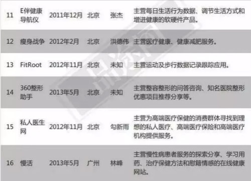 去年A轮融资的846家创业公司 现在快倒闭完了