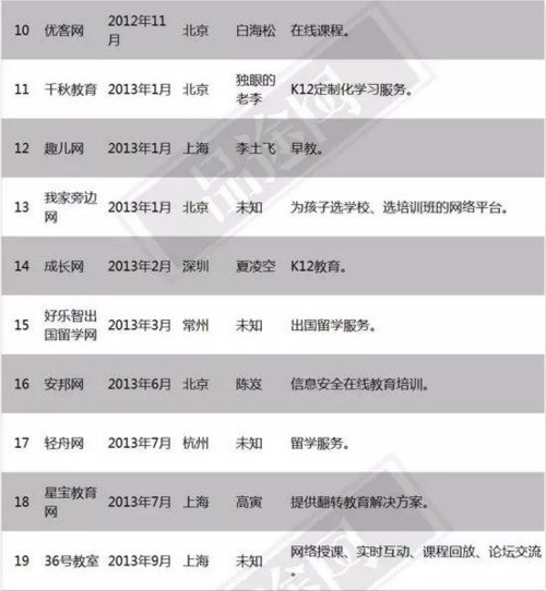 去年A轮融资的846家创业公司 现在快倒闭完了