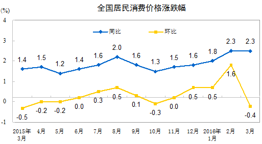 人民网北京4月11日电(杨曦)国家统计局今日公布数据显示,2016年3月份全国居民消费价格指数(CPI)环比下降0.4%,同比上涨2.3%。国家统计局城市司高级统计师余秋梅表示,3月份CPI环比下降主要是受鲜活食品和部分服务项目价格回落的影响。