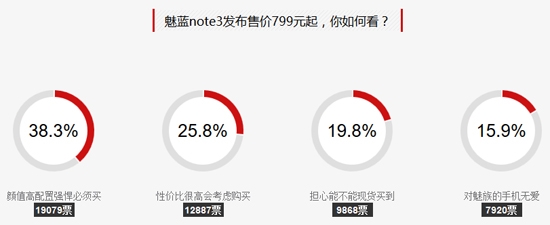 作为魅族在年后推出的第一款产品，魅蓝note3可谓看点十足，全金属打造的机身不仅颜值高而且配置也很强劲，更重要的是其售价仅799元起，堪称再一次定义了千元智能机的新标杆。对于这款诚意十足的魅蓝note3，网友们又是如何看的呢？