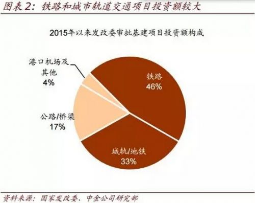 中金宏观:八张图看基建项目投哪儿了?