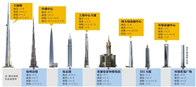 没有最高，只有更高。阿拉伯联合酋长国的迪拜打算再建一座新的观光塔，高度将超过目前全球第一高楼——828米高的迪拜哈利法塔，成为新的世界最高建筑。