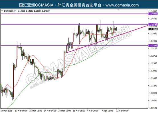 EURUSD：欧美高位震荡，蓄势上涨，破位后多头明显；均线多头排列，低位买盘强势，上破几率较大。下方关注趋势线支撑和均线支撑；上方关注1.1430阻力和目标阻力1.1480。