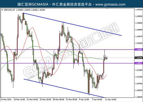 EURUSD：欧美高位震荡，蓄势上涨，破位后多头明显；均线多头排列，低位买盘强势，上破几率较大。下方关注趋势线支撑和均线支撑；上方关注1.1430阻力和目标阻力1.1480。