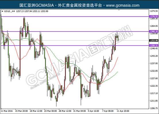 EURUSD：欧美高位震荡，蓄势上涨，破位后多头明显；均线多头排列，低位买盘强势，上破几率较大。下方关注趋势线支撑和均线支撑；上方关注1.1430阻力和目标阻力1.1480。