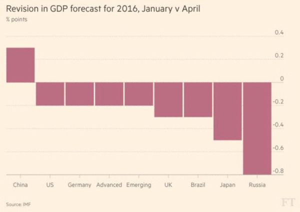 IMF下调2016年全球增长预测中国经济是亮点