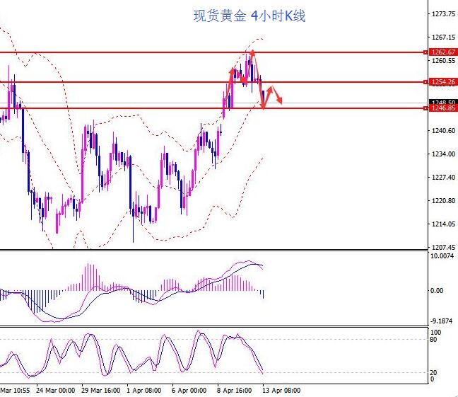 海炜寒：现货黄金回踩二级1250位置，区间下移