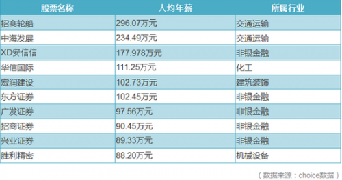 年薪最高的两家均为交通运输行业，招商轮船人均年薪296.07万元，而证券业最高工资东方证券，人均年薪102.73万元。只有招商轮船的三分之一。