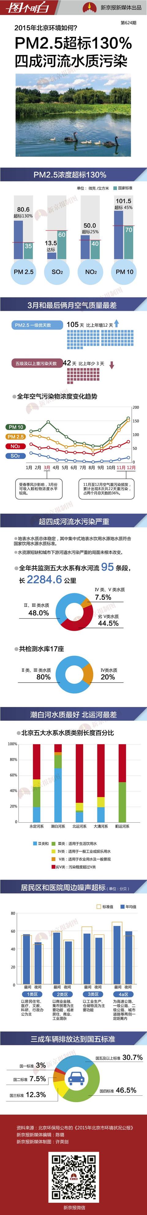 去年北京PM2.5超标130% 四成河流水质为劣V类