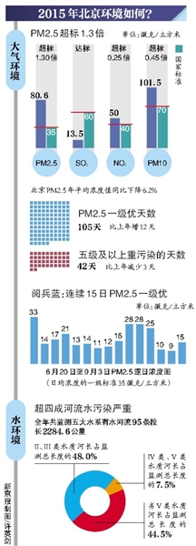 新京报讯 （记者邓琦）昨日，《2015年北京市环境状况公报》发布。数据显示，去年，北京PM2.5年平均浓度值为80.6微克/立方米，超过国家标准1.3倍。另外，北京今年新增的标准空气质量监测站暂时不进学校。