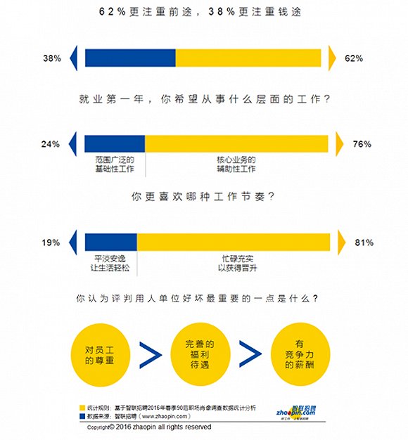 80后,95后应该也能在这份《90后职场肖像报告》里看到自己(组图)