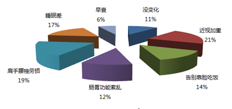 快速的生活节奏,不合理的生活惯,互联网从业者大多处于亚健康状态.