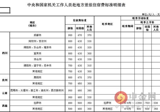 最新国家机关差旅费标准:北京地区每天限额11